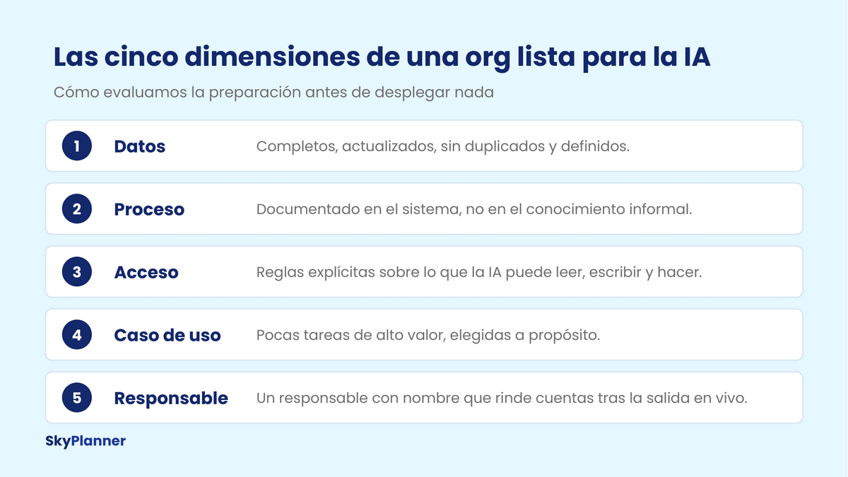 Las cinco dimensiones de una org de Salesforce lista para la IA: datos, proceso, acceso, caso de uso y responsable