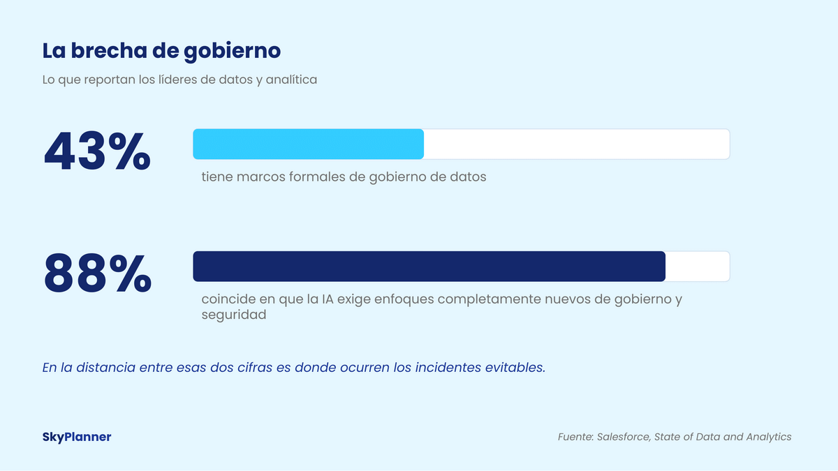 Gráfico: el 43% de los líderes de datos y analítica tiene marcos formales de gobierno de datos, mientras que el 88% coincide en que la IA exige nuevos enfoques de gobierno y seguridad