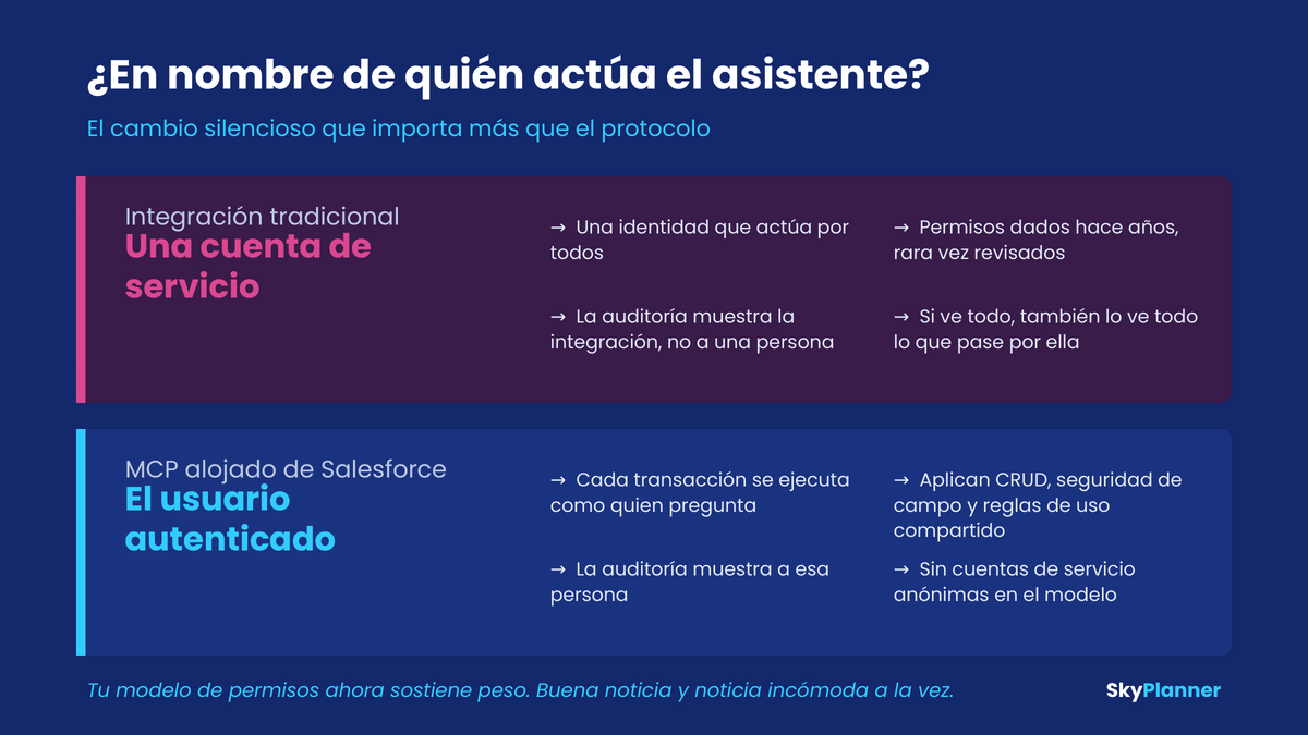 Diagrama que contrasta una integración tradicional con cuenta de servicio y el acceso MCP autenticado por usuario