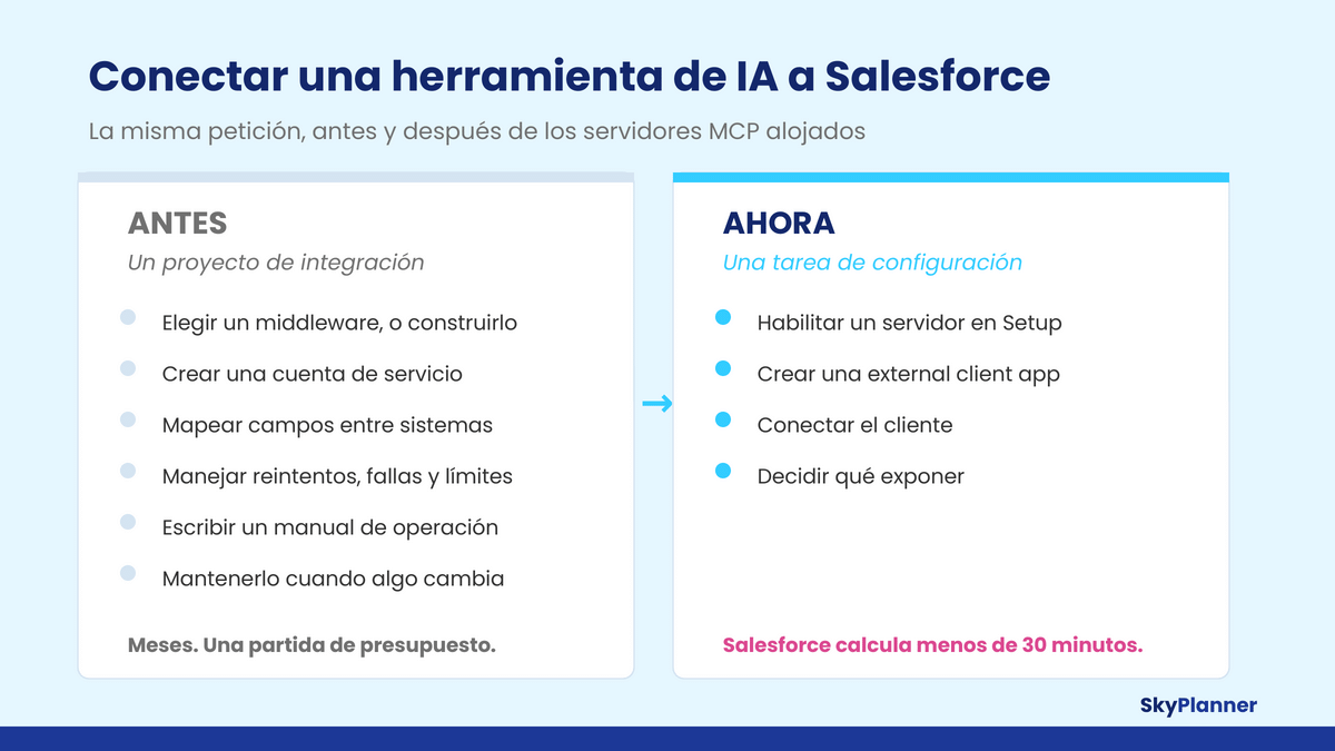 Comparación de lo que exigía conectar una herramienta de IA a Salesforce antes y después de los servidores MCP alojados