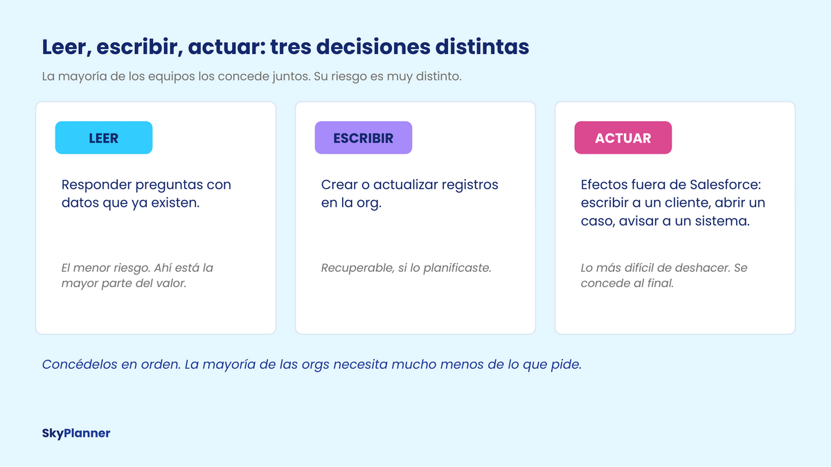 Diagrama que compara los permisos de lectura, escritura y acción para la IA en Salesforce y su nivel de riesgo