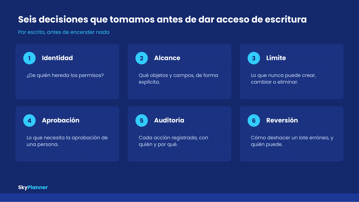 Seis decisiones de guardrails: identidad, alcance, límite, aprobación, auditoría y reversión